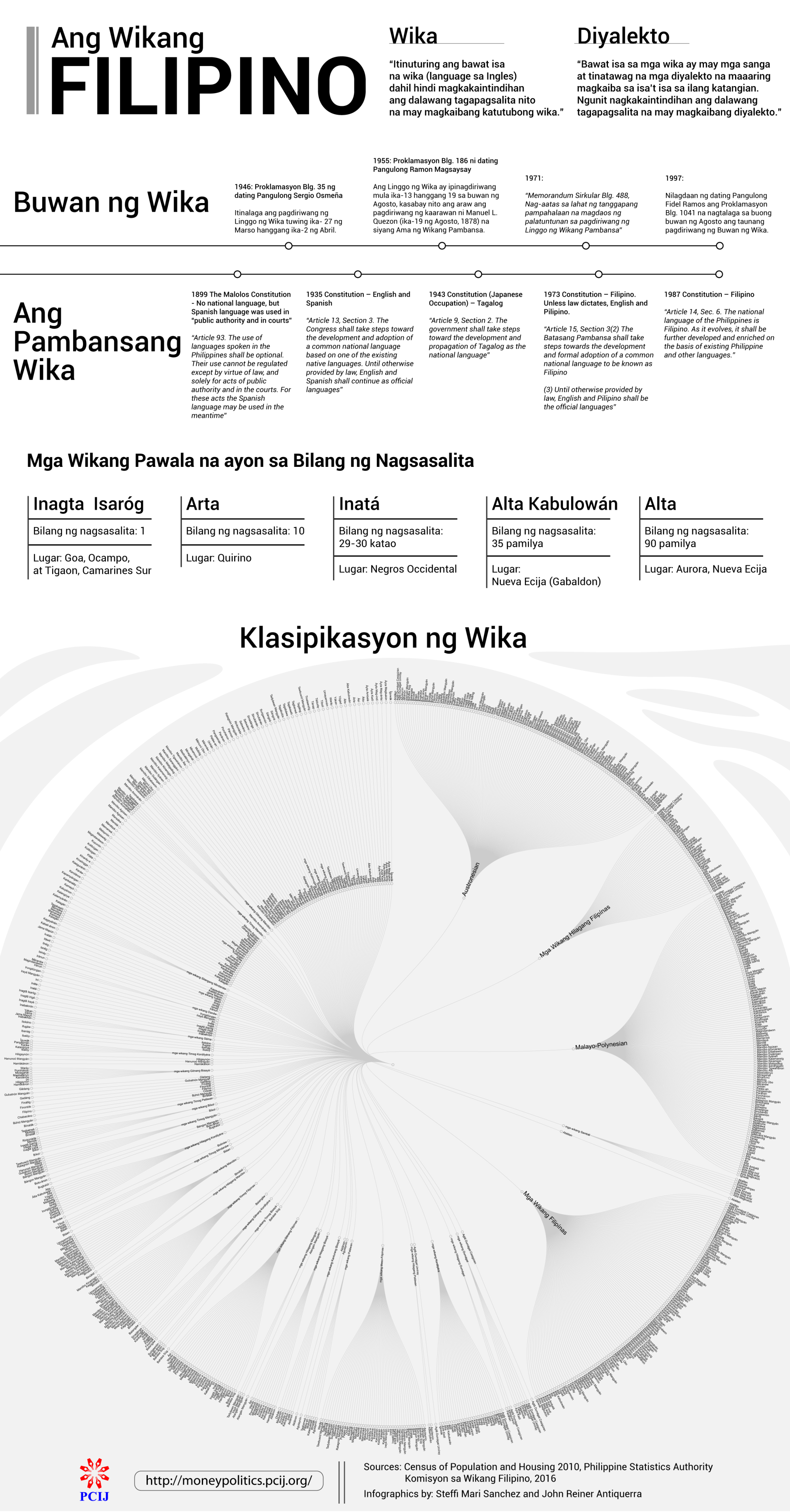 Ang Mga Wika ng Pilipinas - PCIJ.org